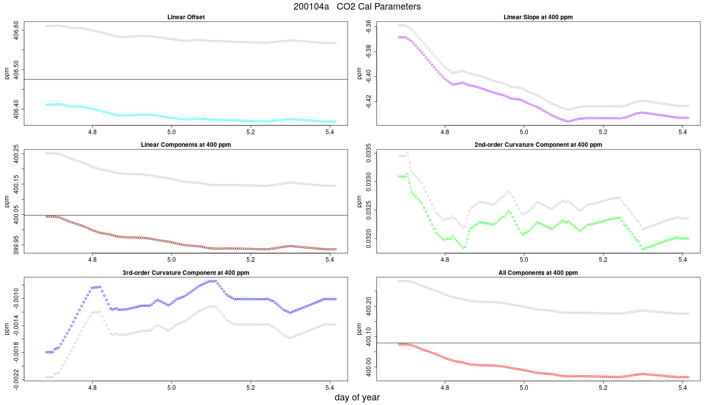 CO2 Parameters