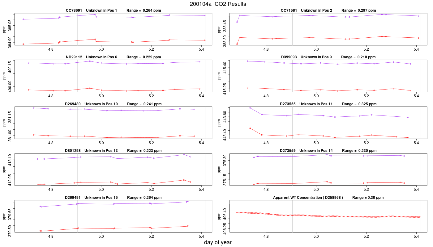 CO2 Results