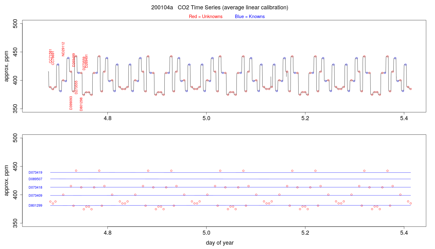 CO2 Timeseries