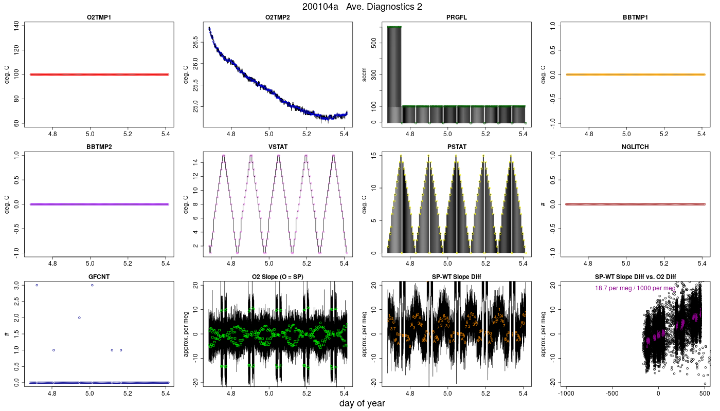 CO2 Diagnostics 2