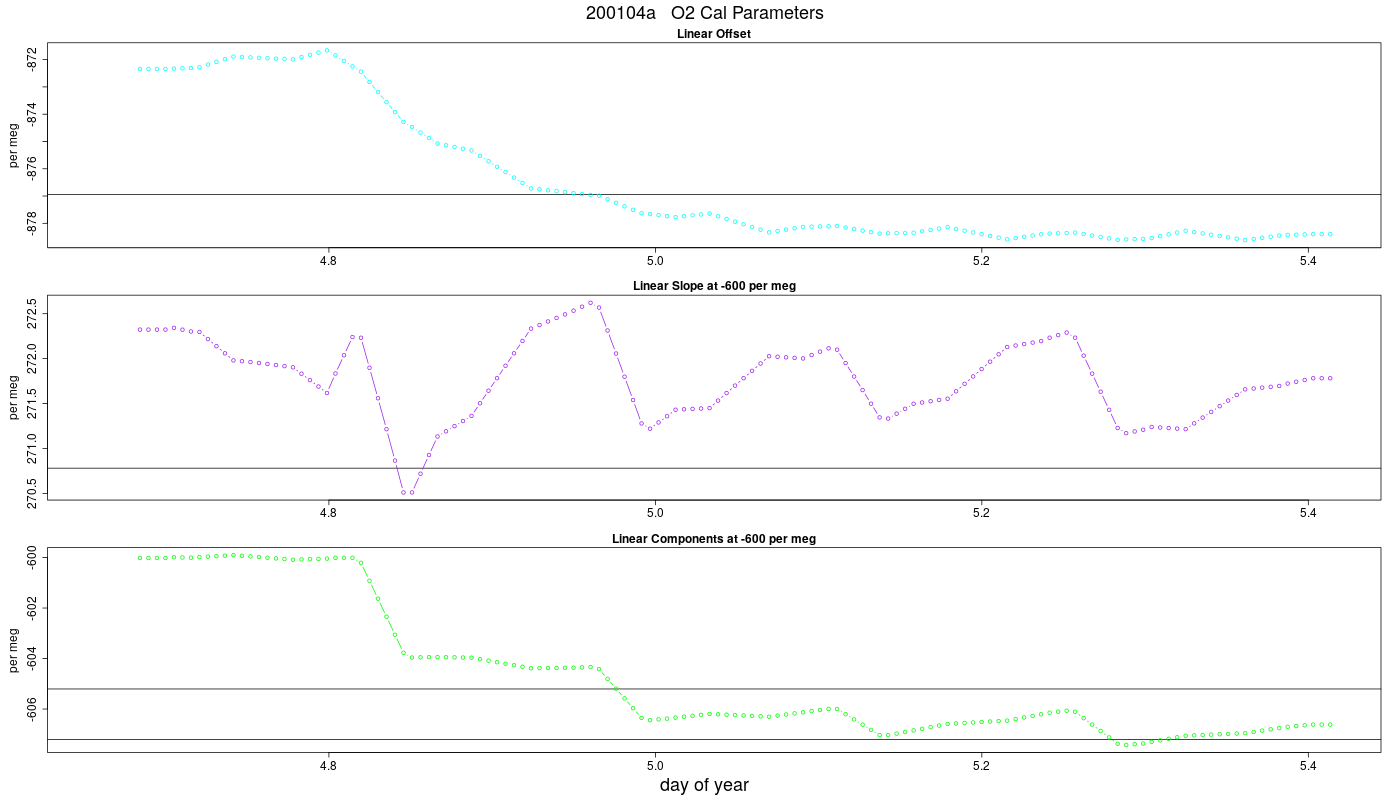 O2 Parameters