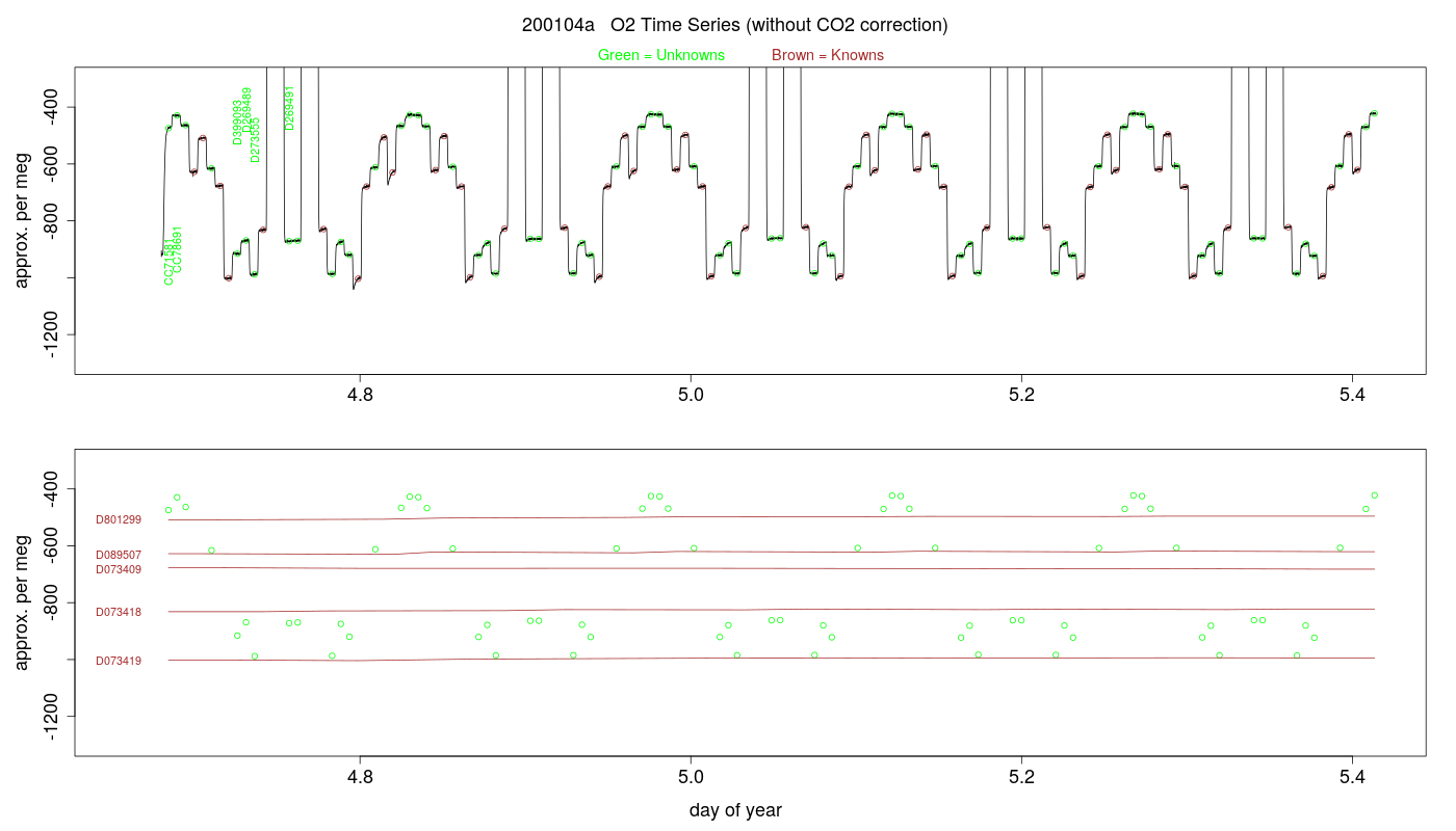 O2 Timeseries