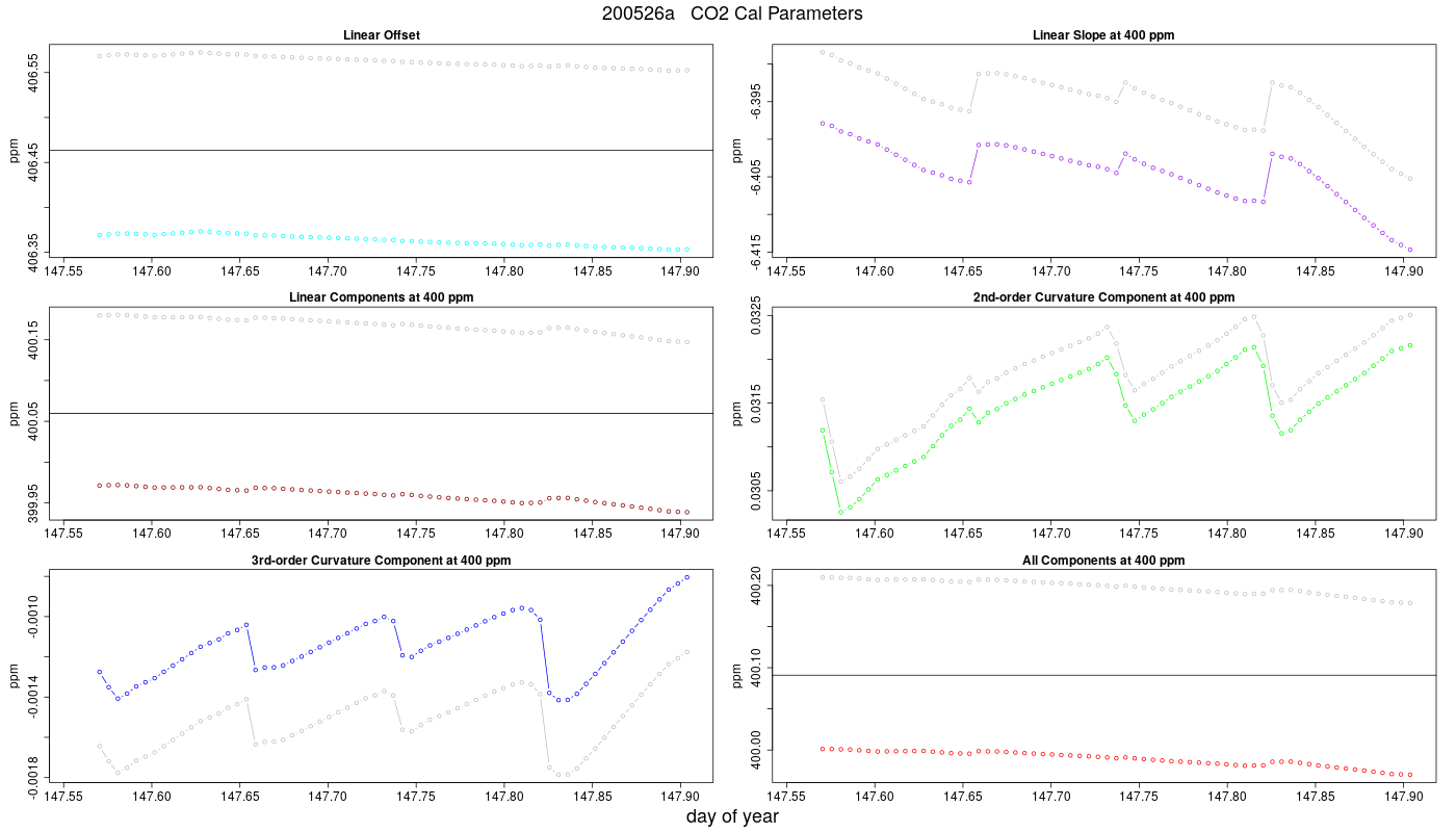 CO2 Parameters