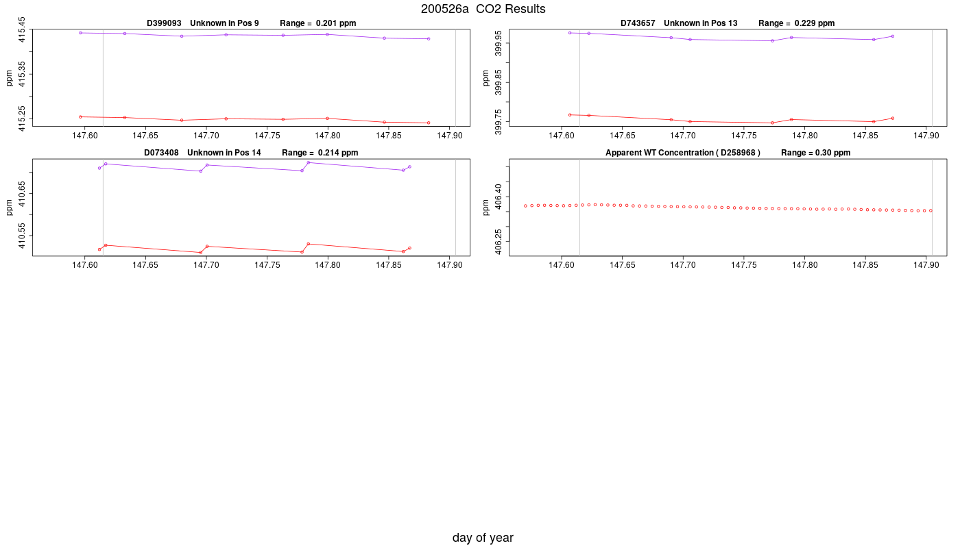 CO2 Results