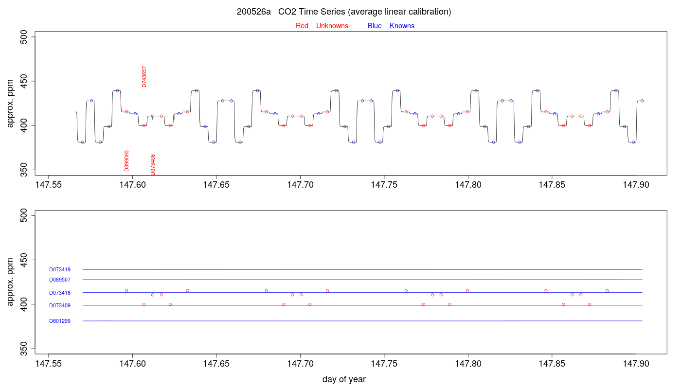 CO2 Timeseries