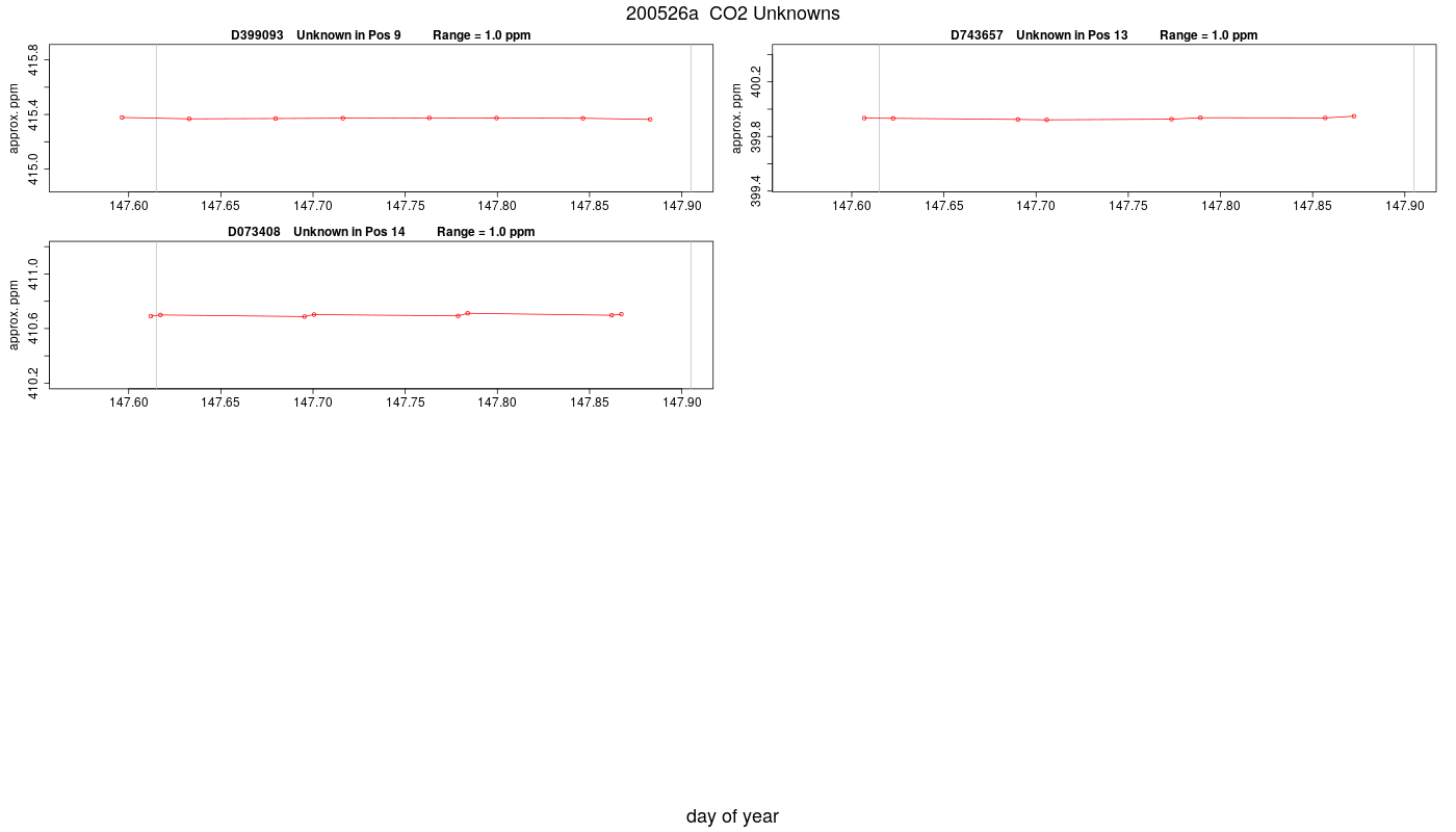 CO2 Unknowns