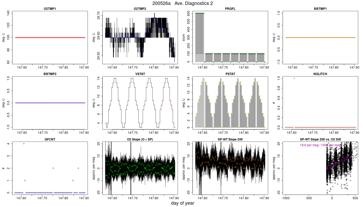 CO2 Diagnostics 2