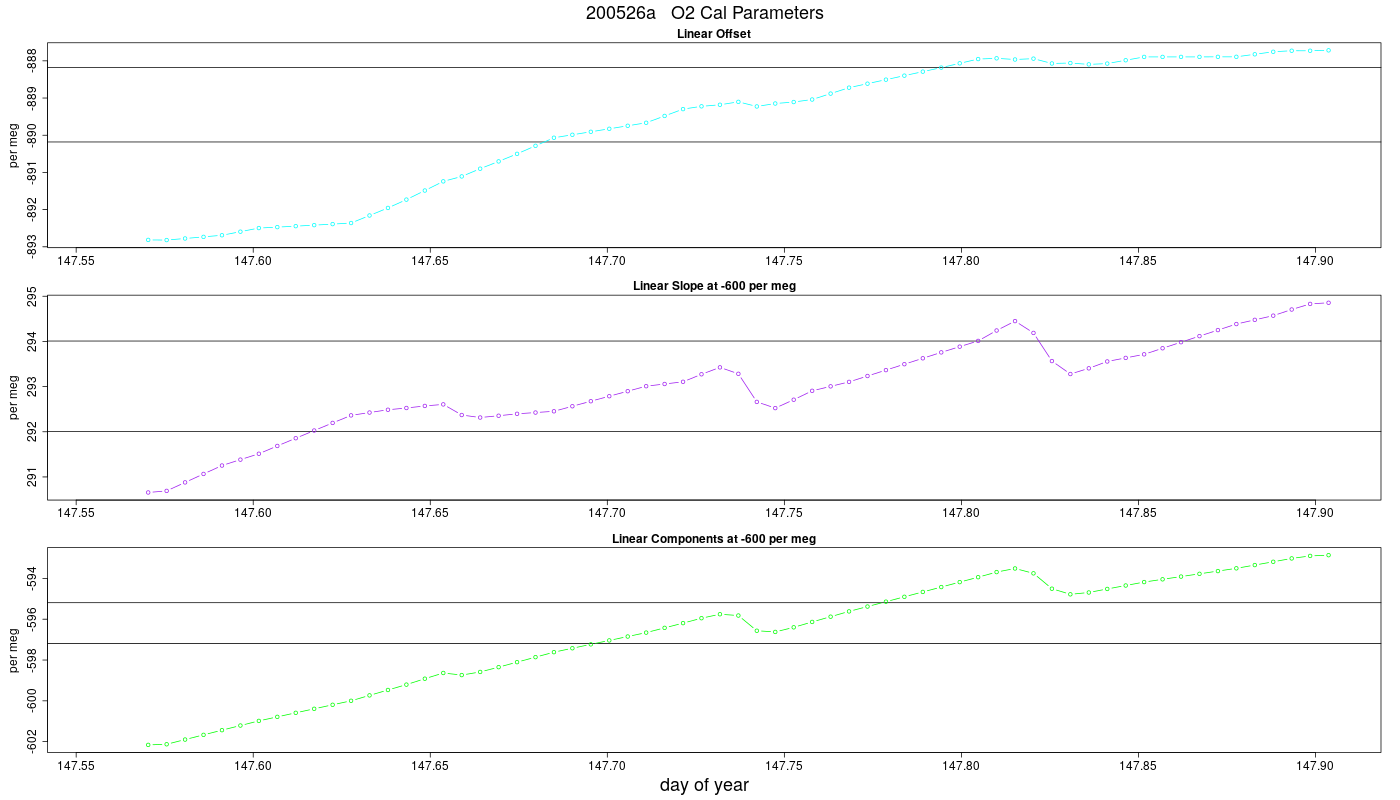 O2 Parameters