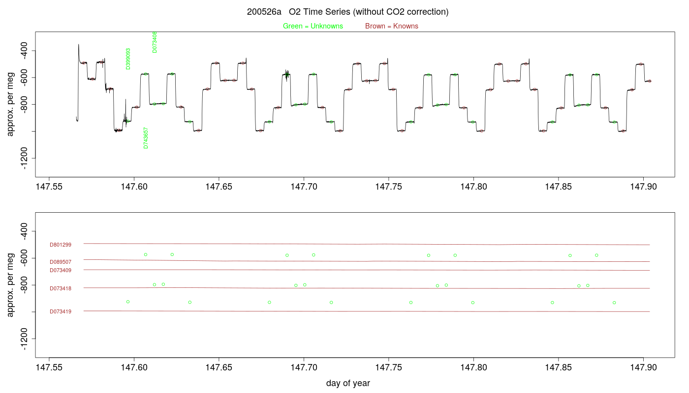 O2 Timeseries