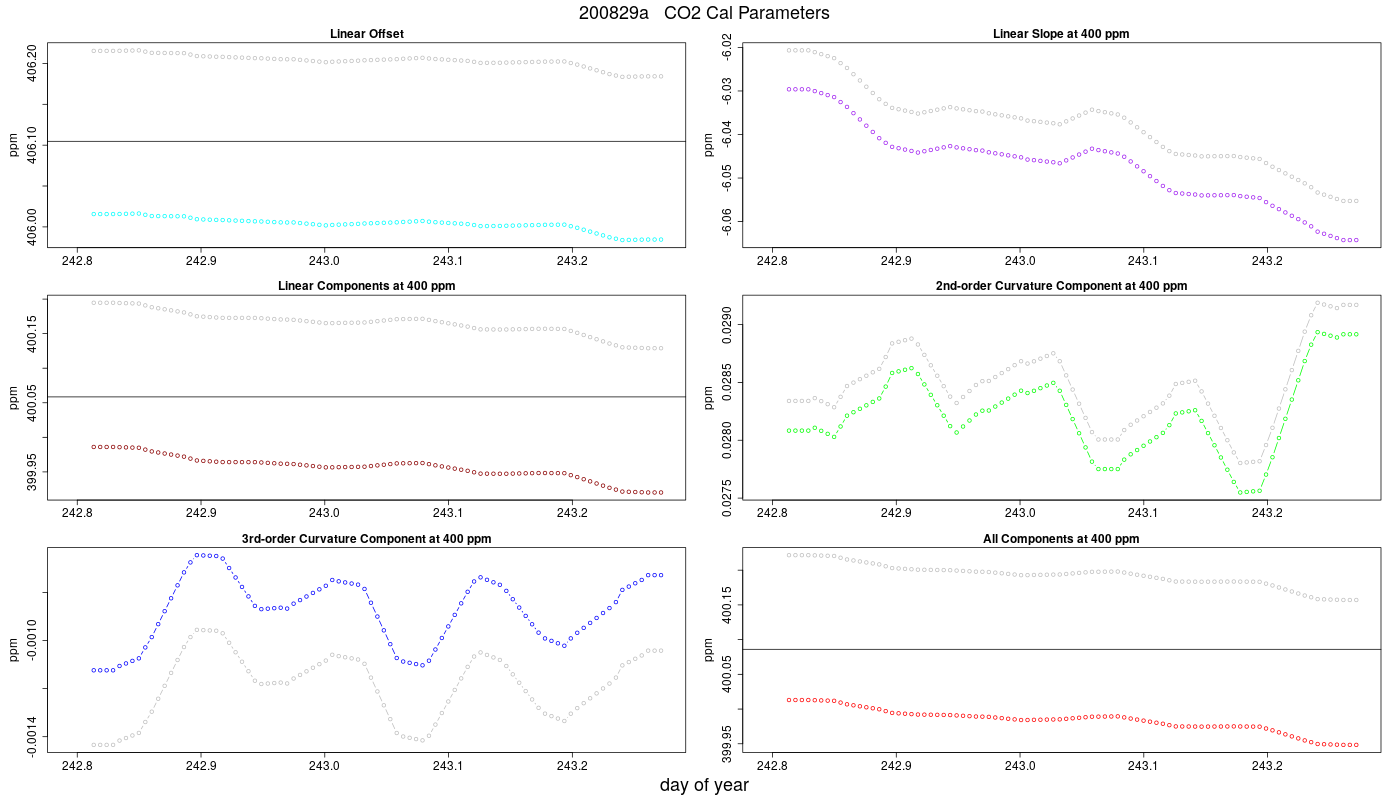 CO2 Parameters