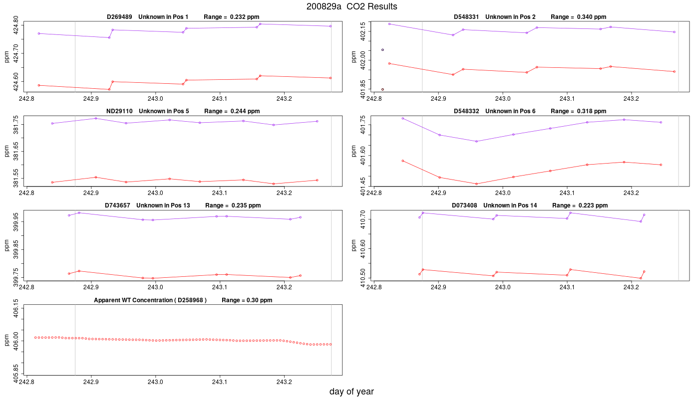 CO2 Results