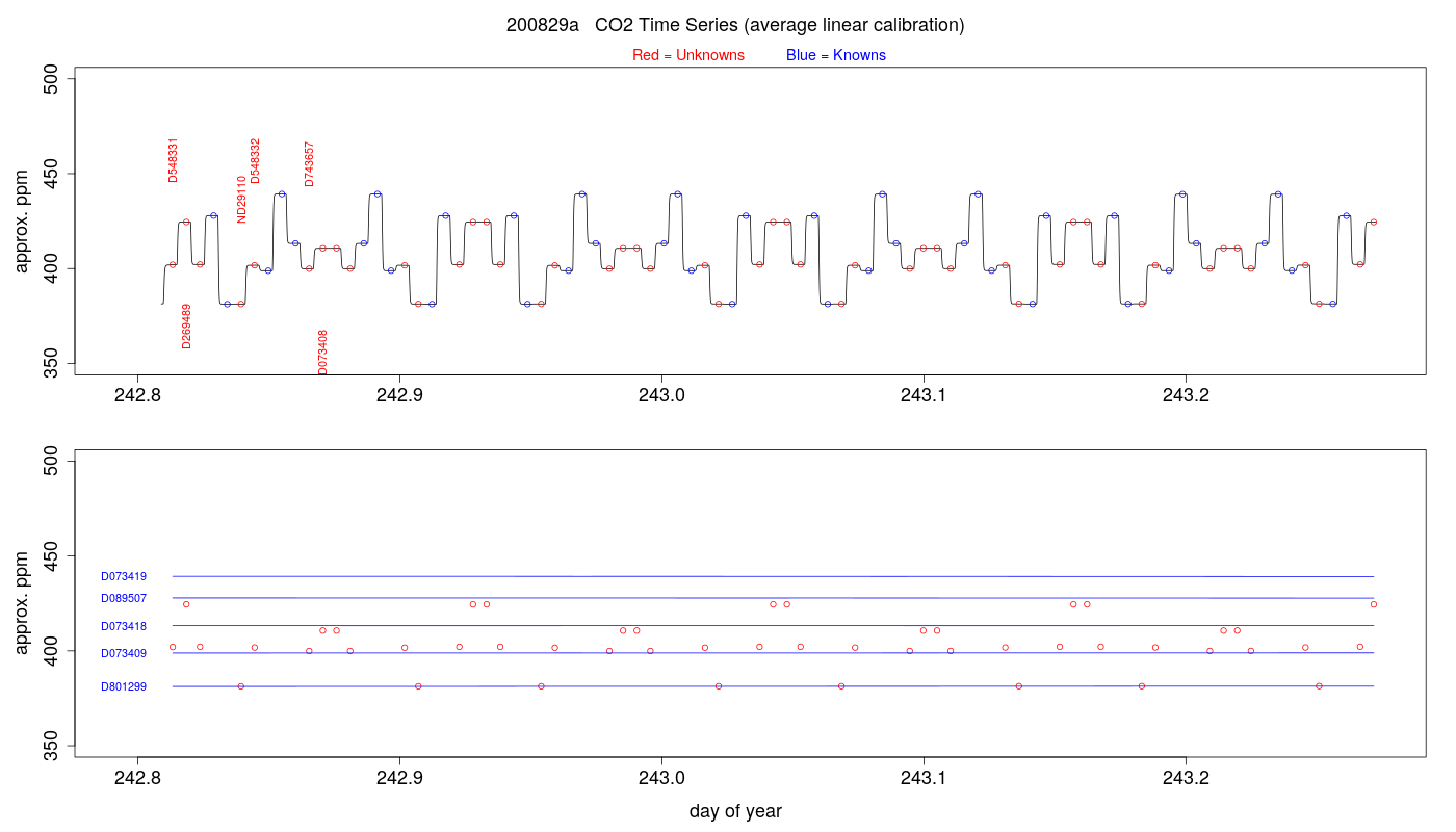 CO2 Timeseries