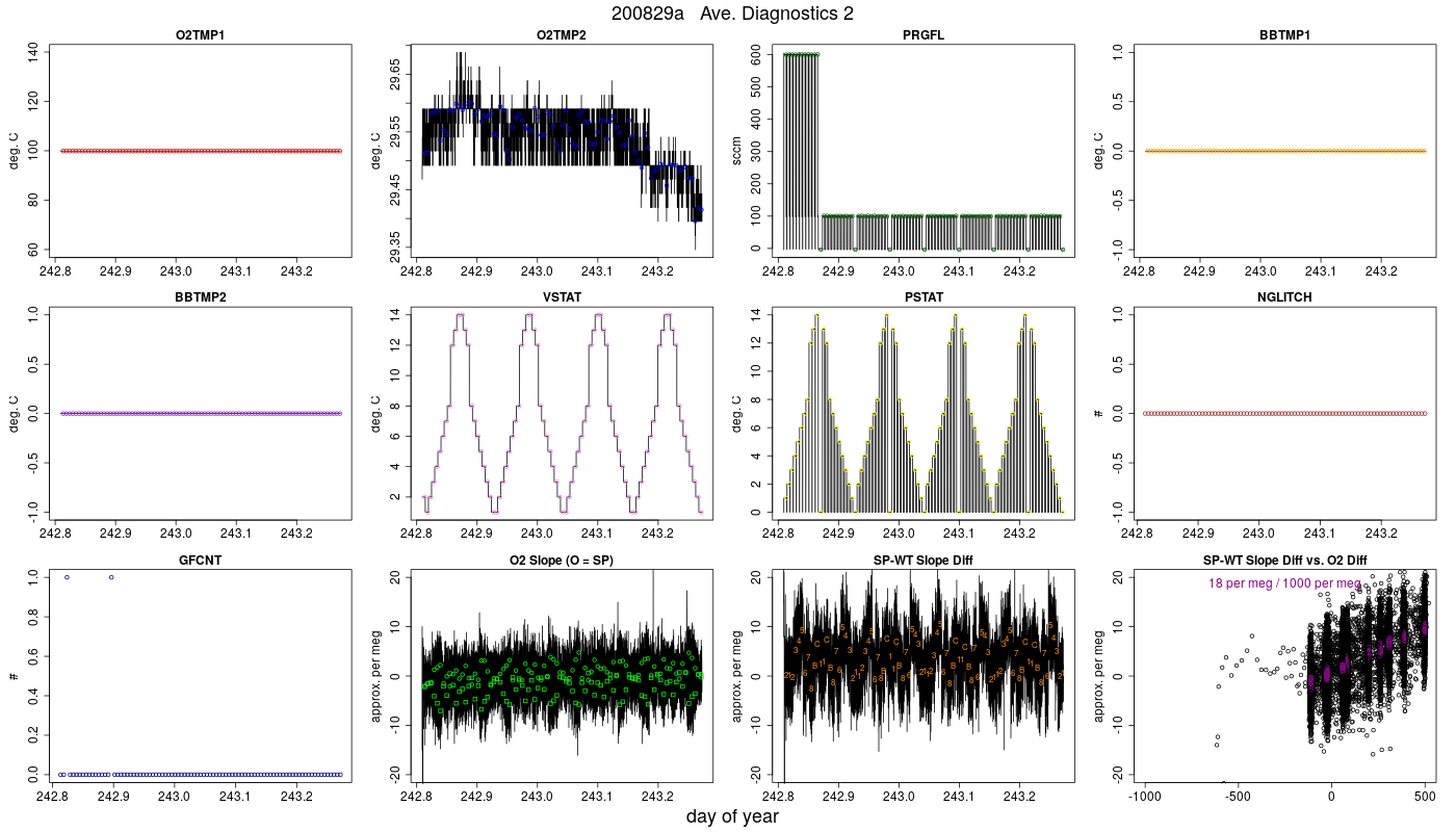 CO2 Diagnostics 2