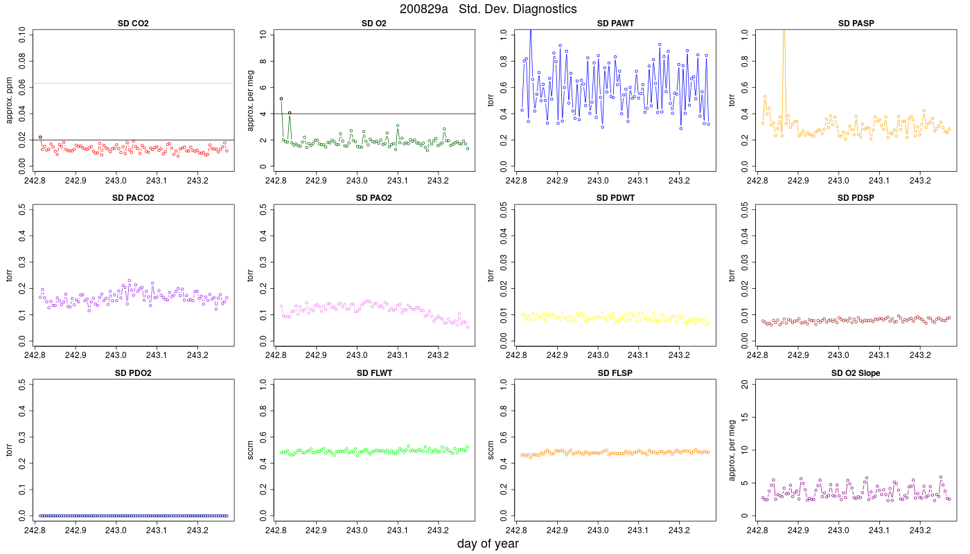 CO2 Std. Dev. Diag.