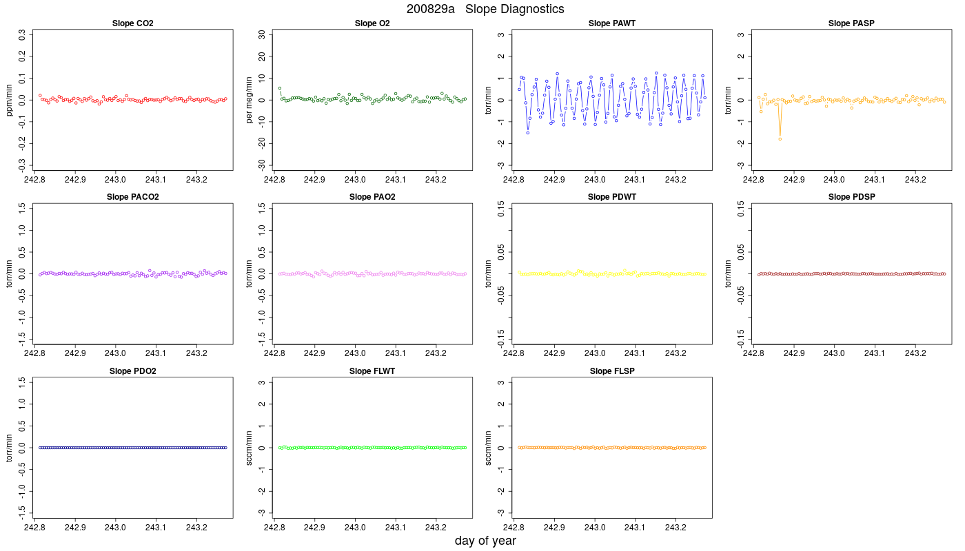 CO2 Jog Slopes