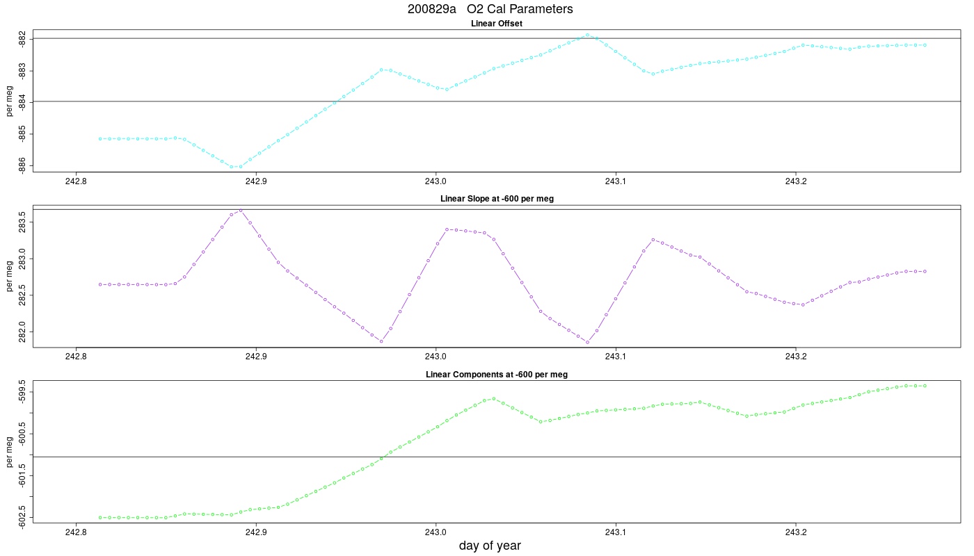 O2 Parameters