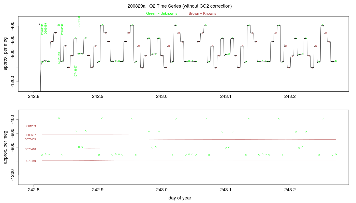 O2 Timeseries