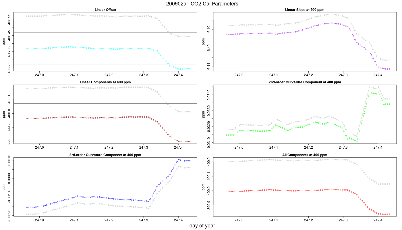 CO2 Parameters