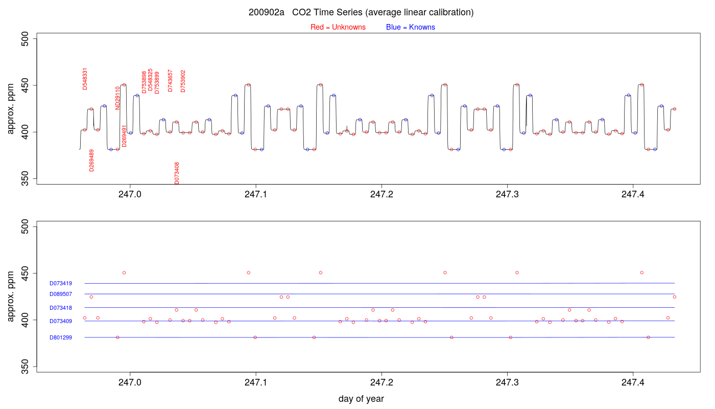 CO2 Timeseries