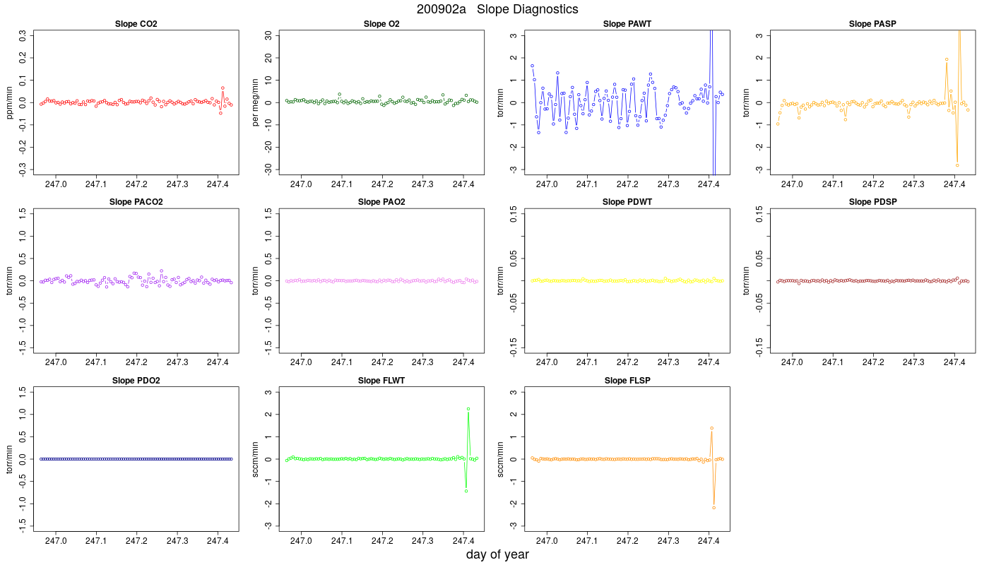 CO2 Jog Slopes