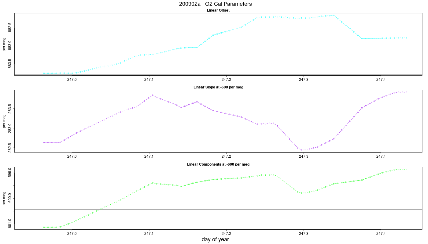 O2 Parameters