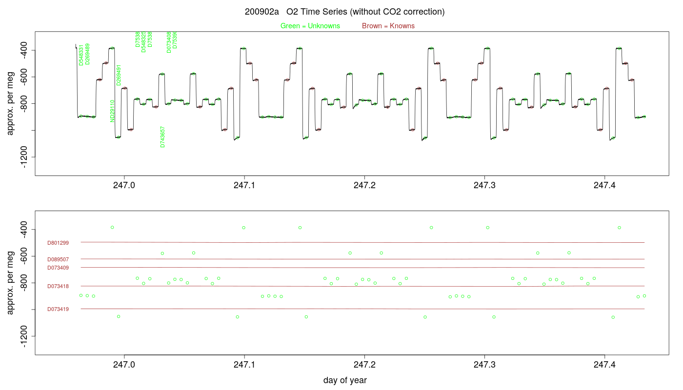 O2 Timeseries