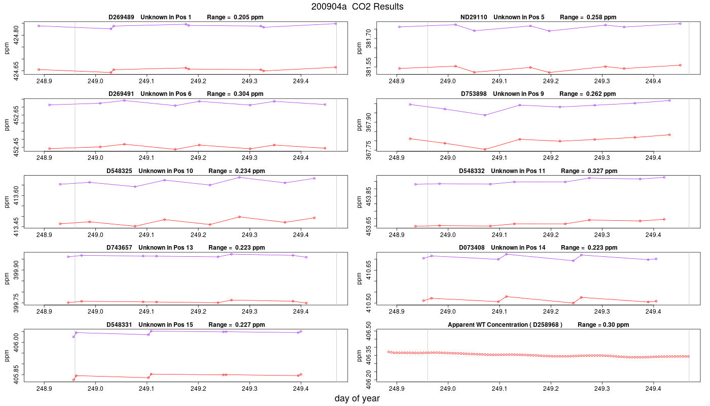 CO2 Results
