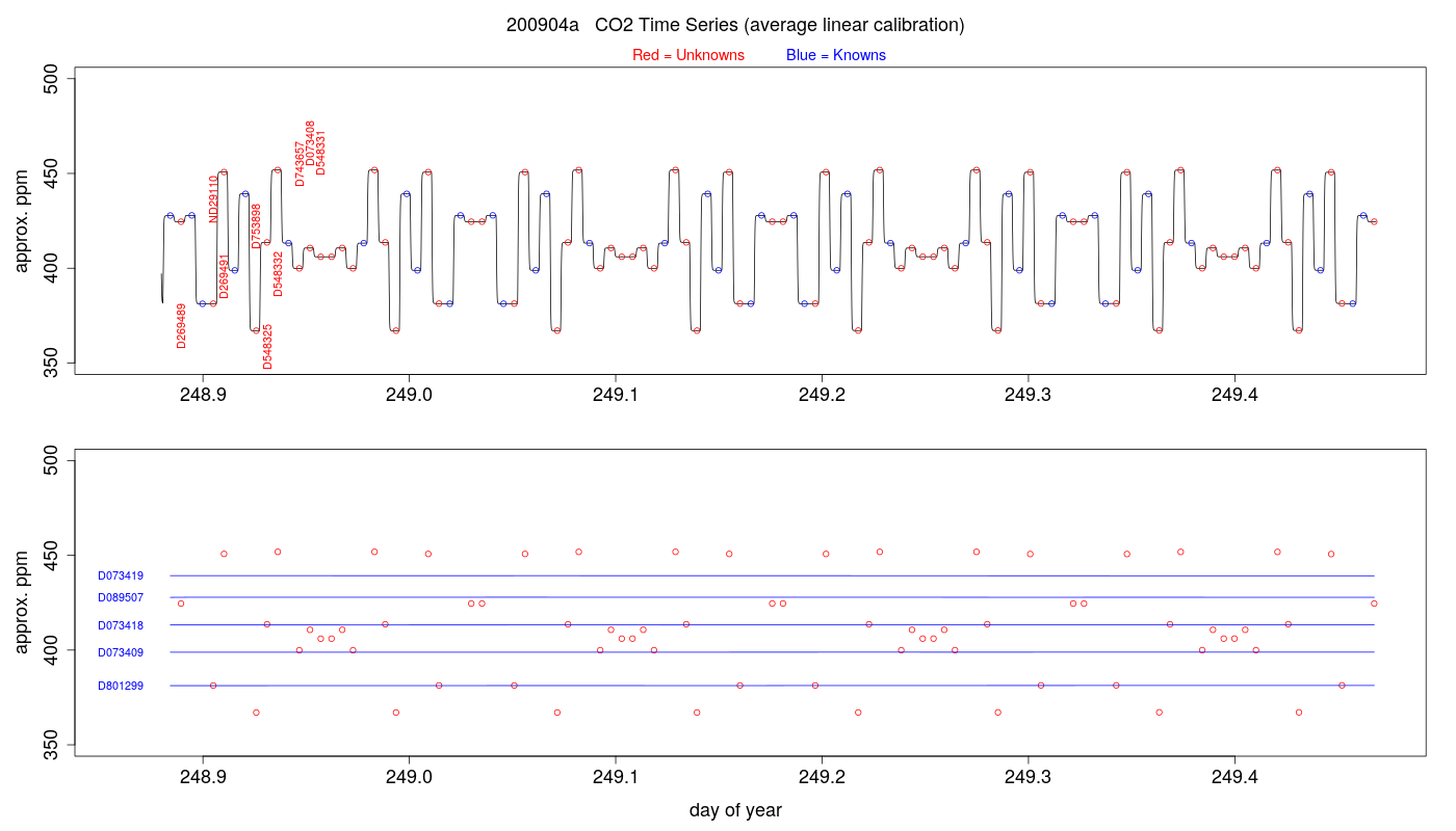 CO2 Timeseries