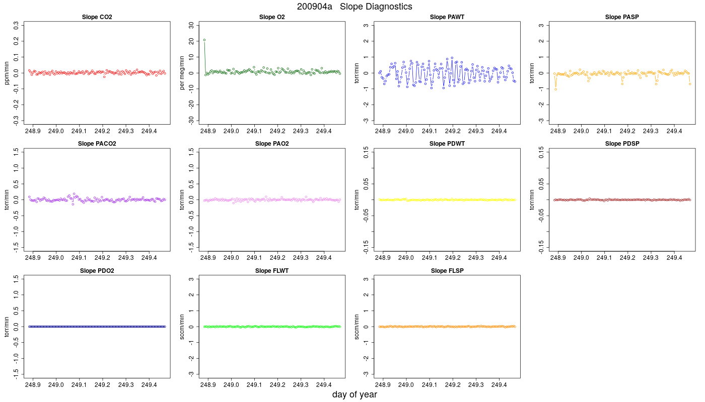 CO2 Jog Slopes