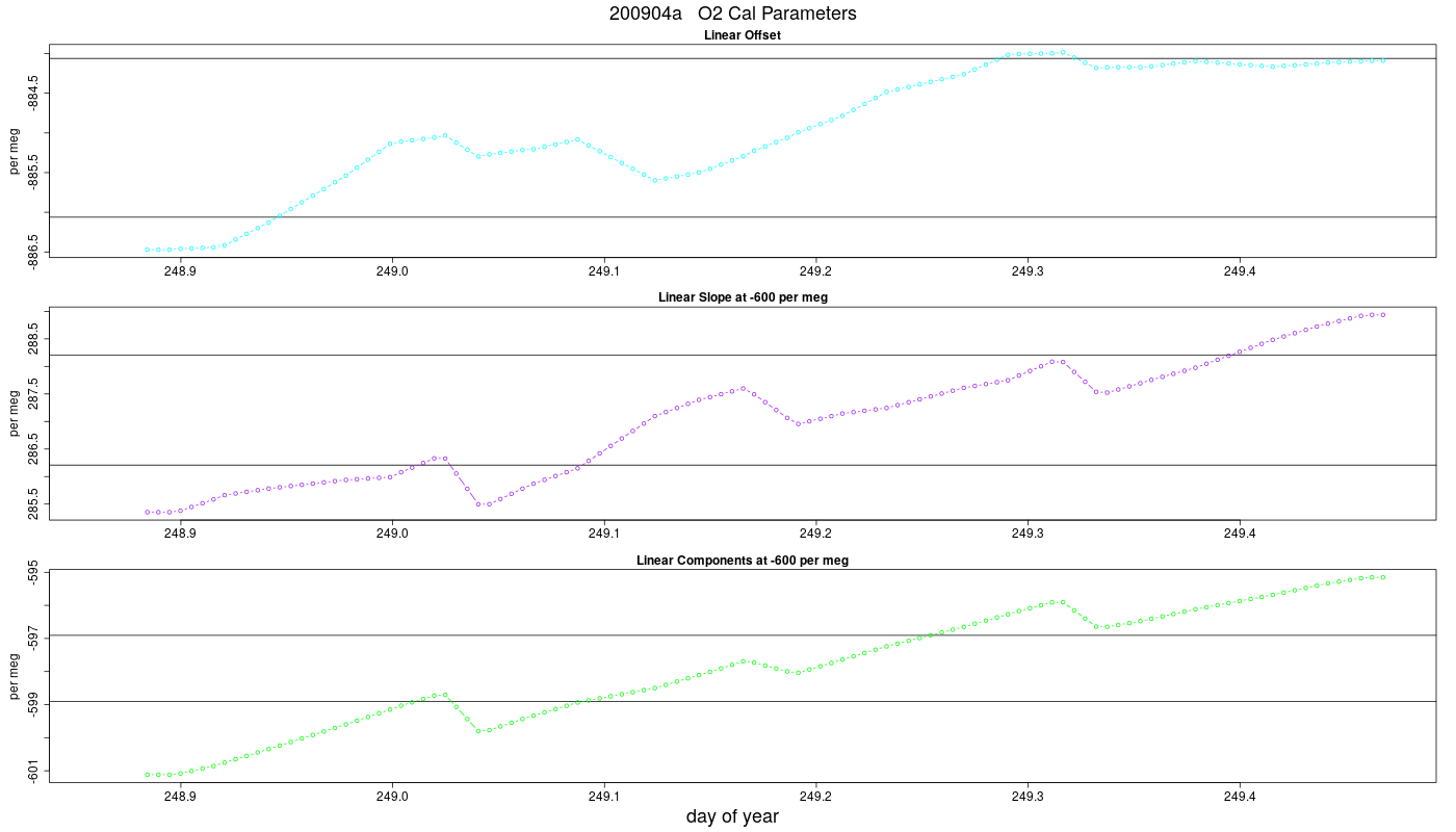 O2 Parameters