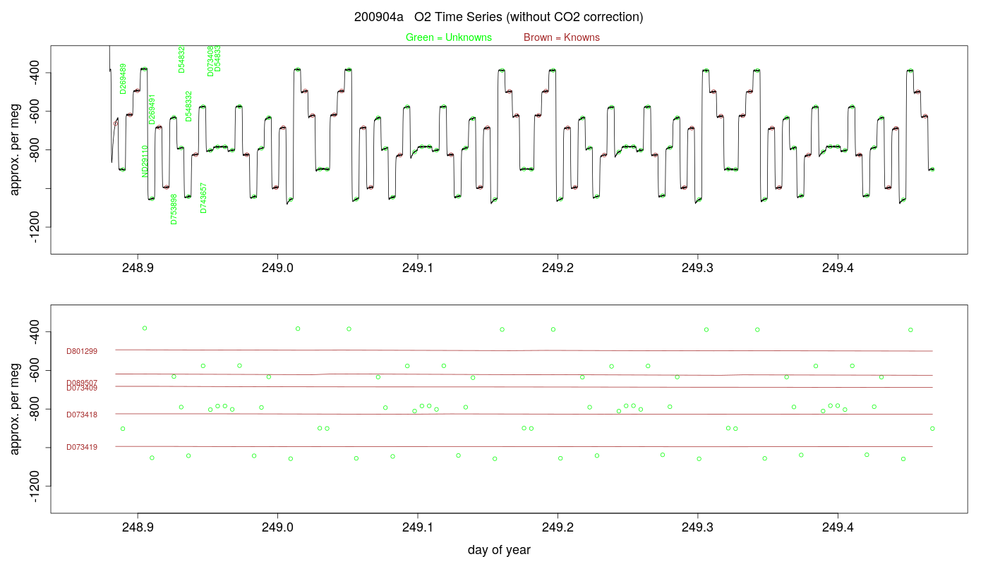 O2 Timeseries