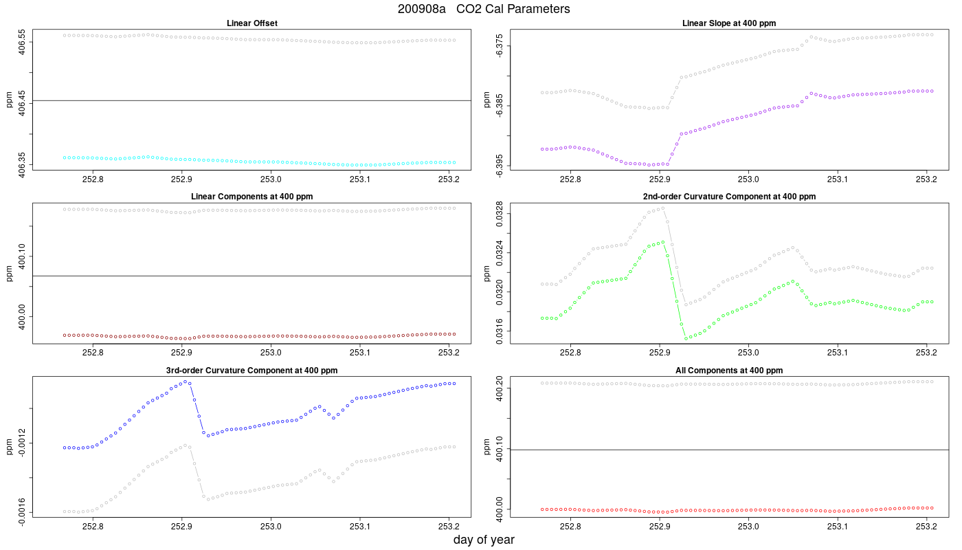 CO2 Parameters