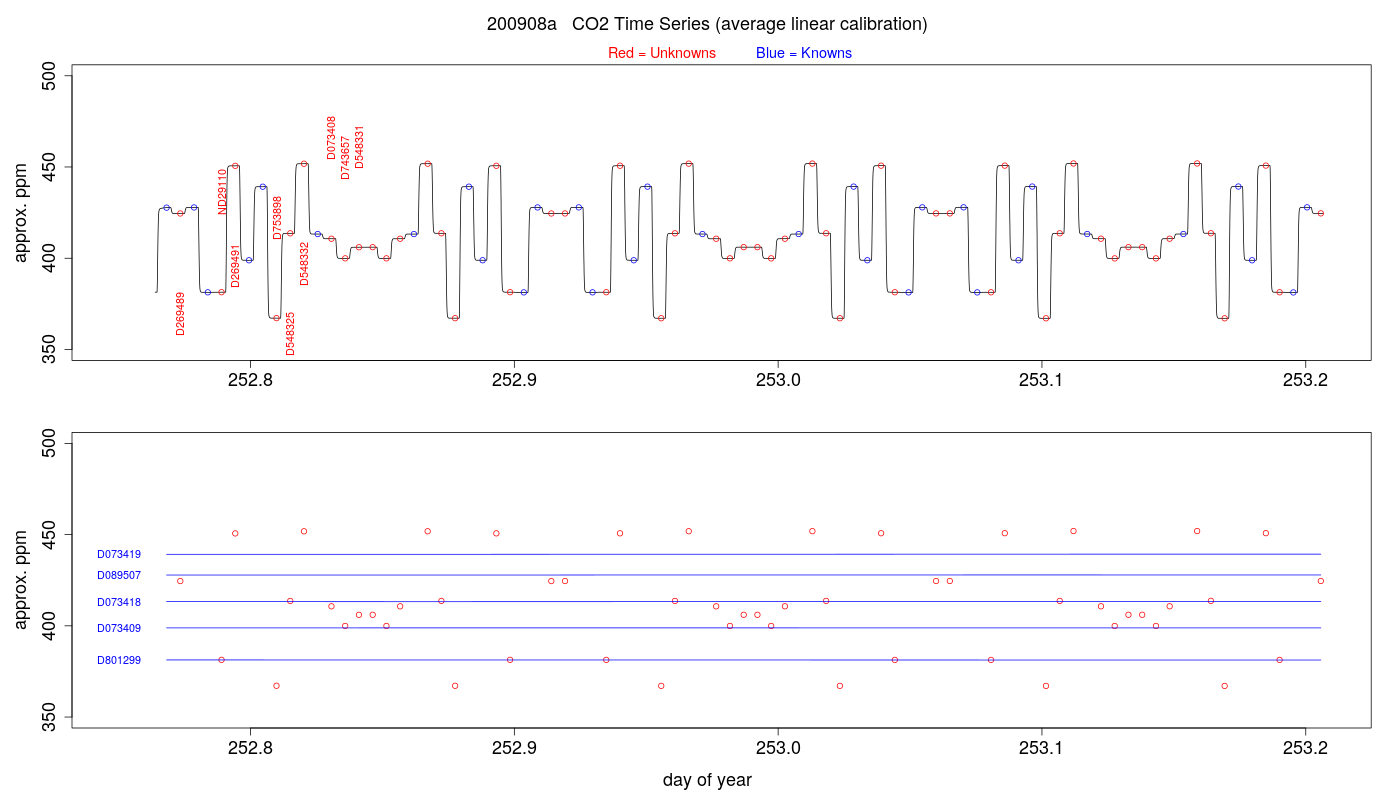 CO2 Timeseries