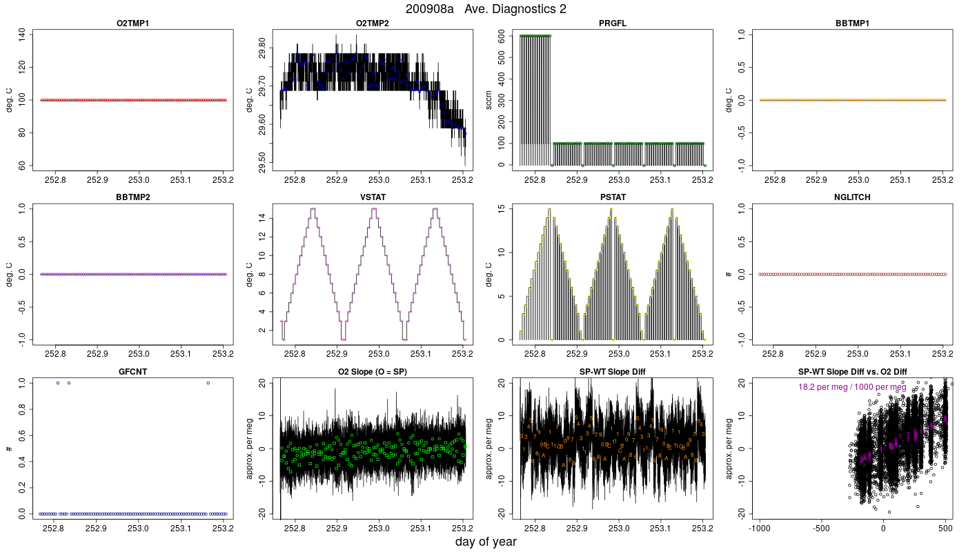 CO2 Diagnostics 2