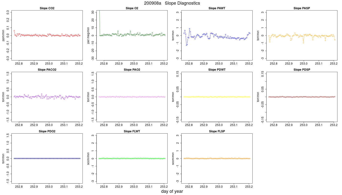 CO2 Jog Slopes