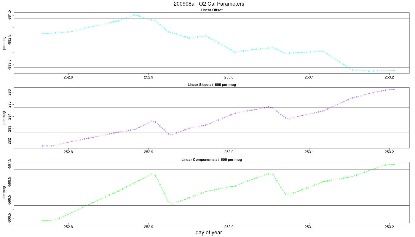 O2 Parameters