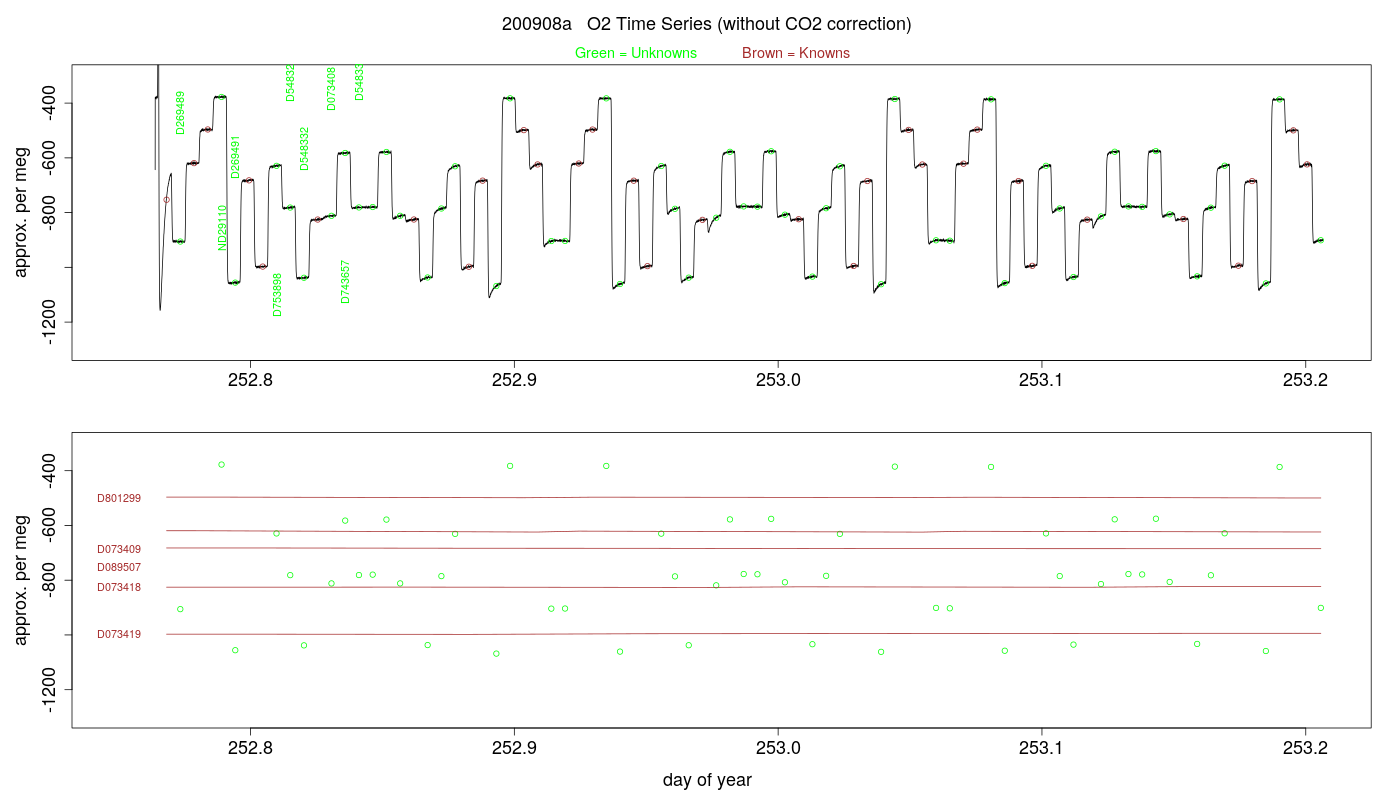 O2 Timeseries