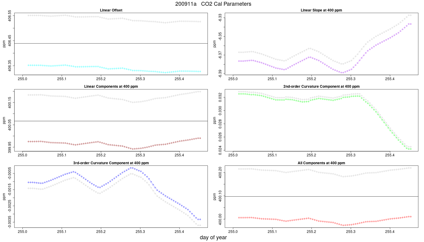 CO2 Parameters