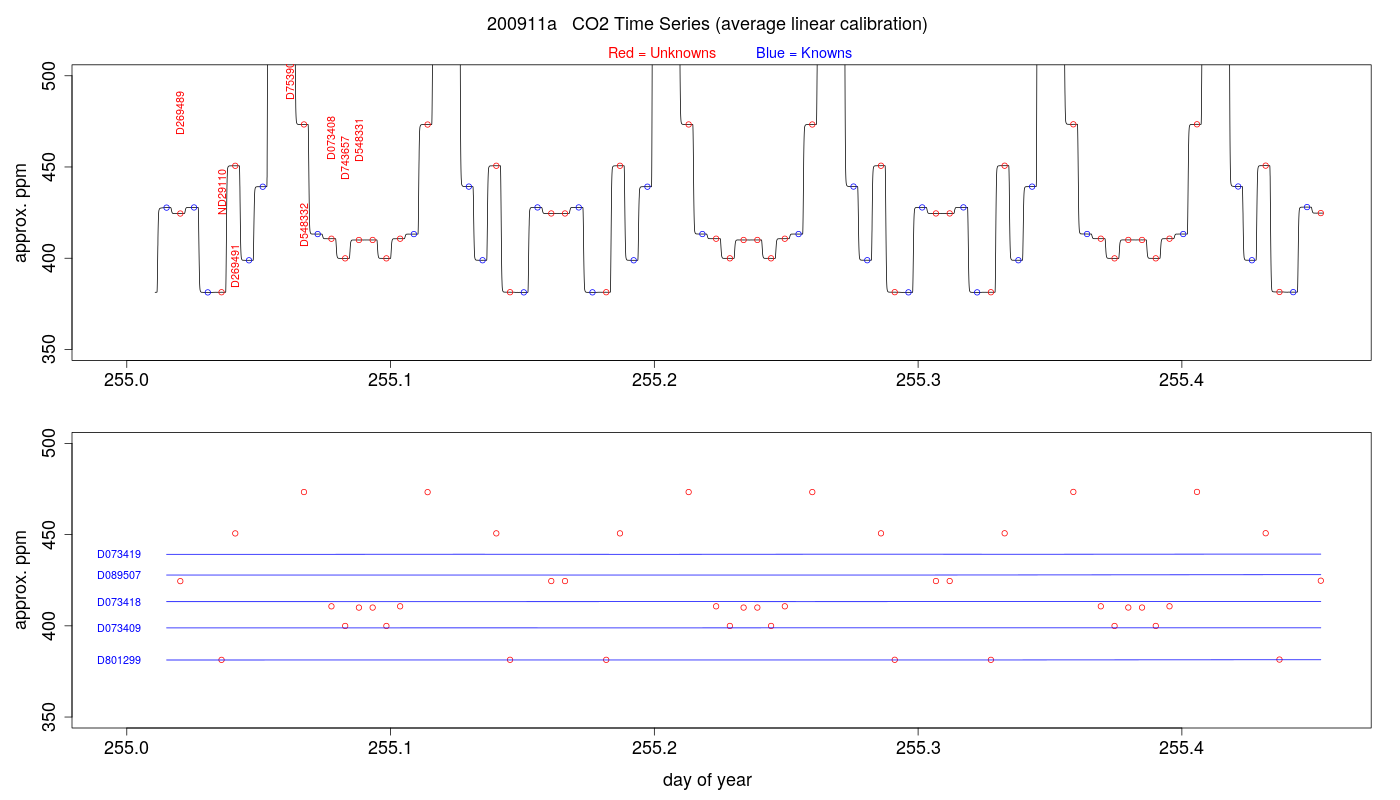 CO2 Timeseries