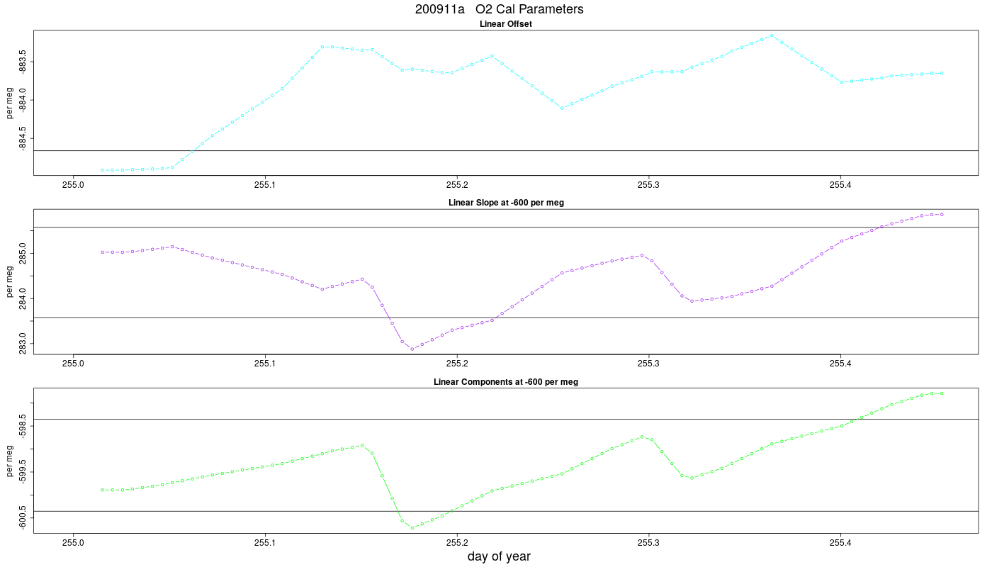 O2 Parameters