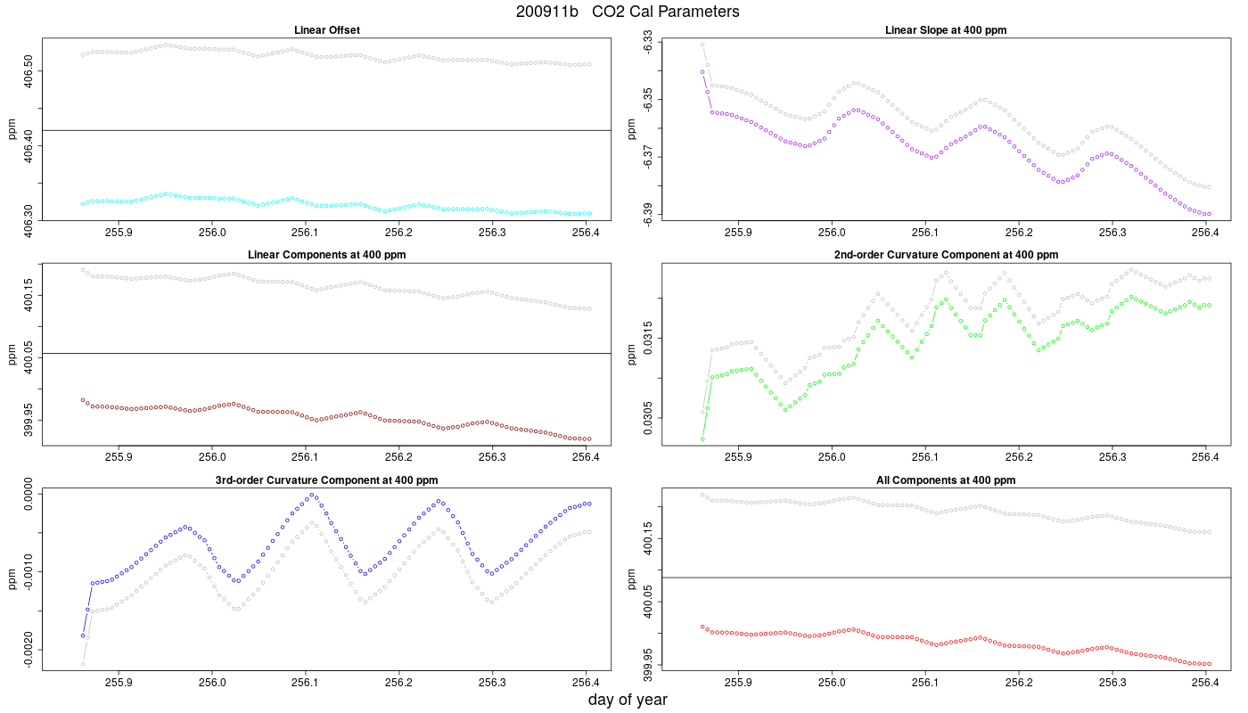 CO2 Parameters