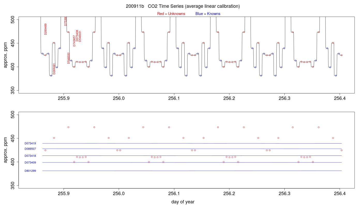 CO2 Timeseries