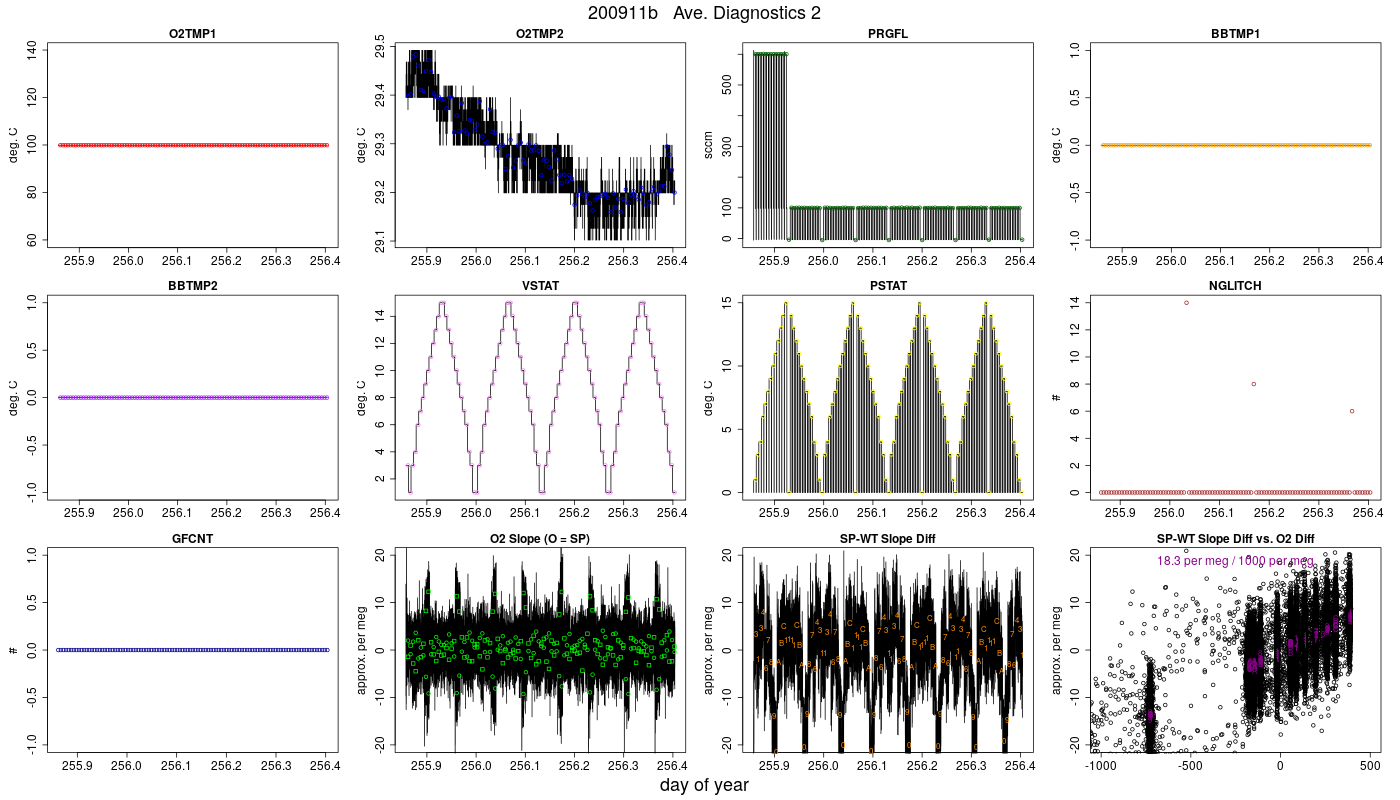 CO2 Diagnostics 2
