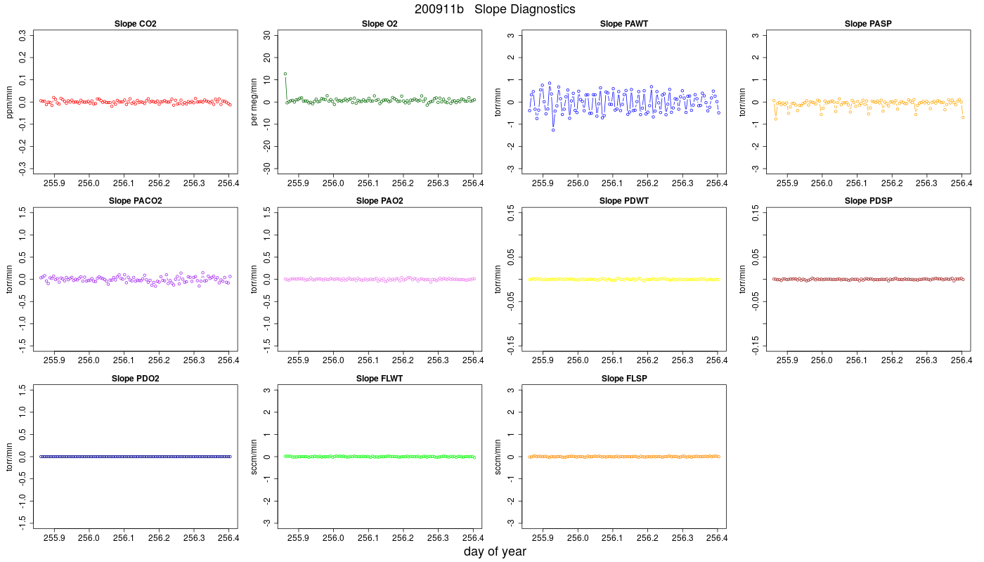 CO2 Jog Slopes