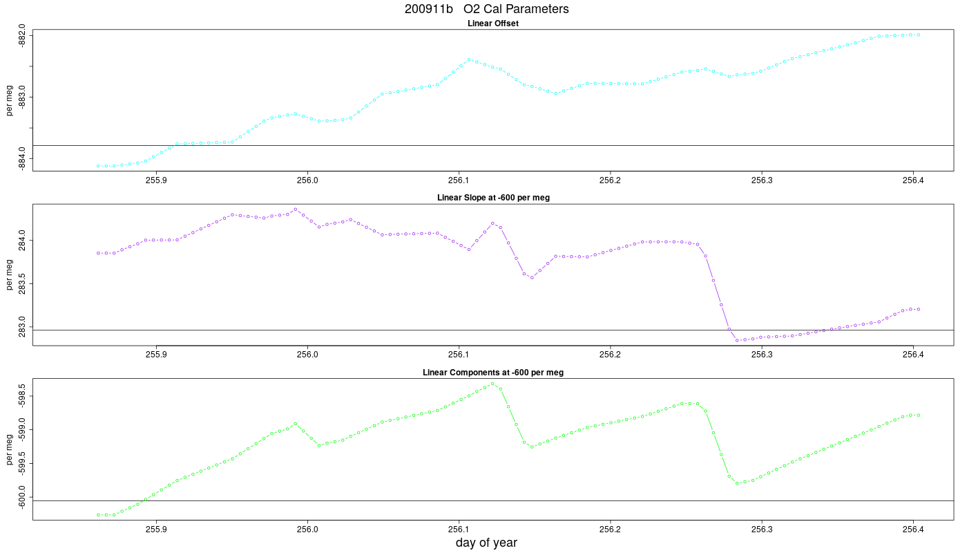 O2 Parameters