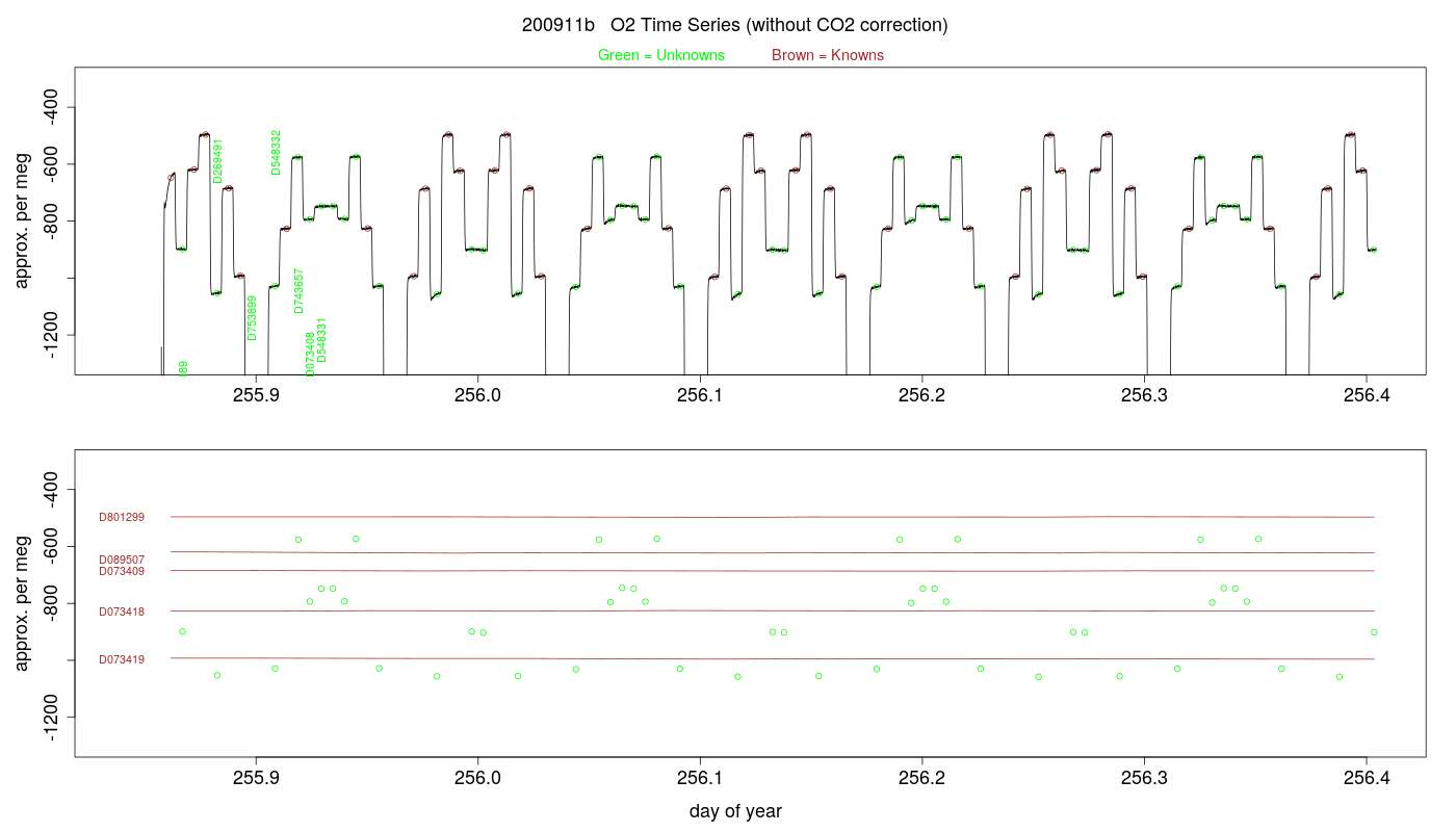 O2 Timeseries