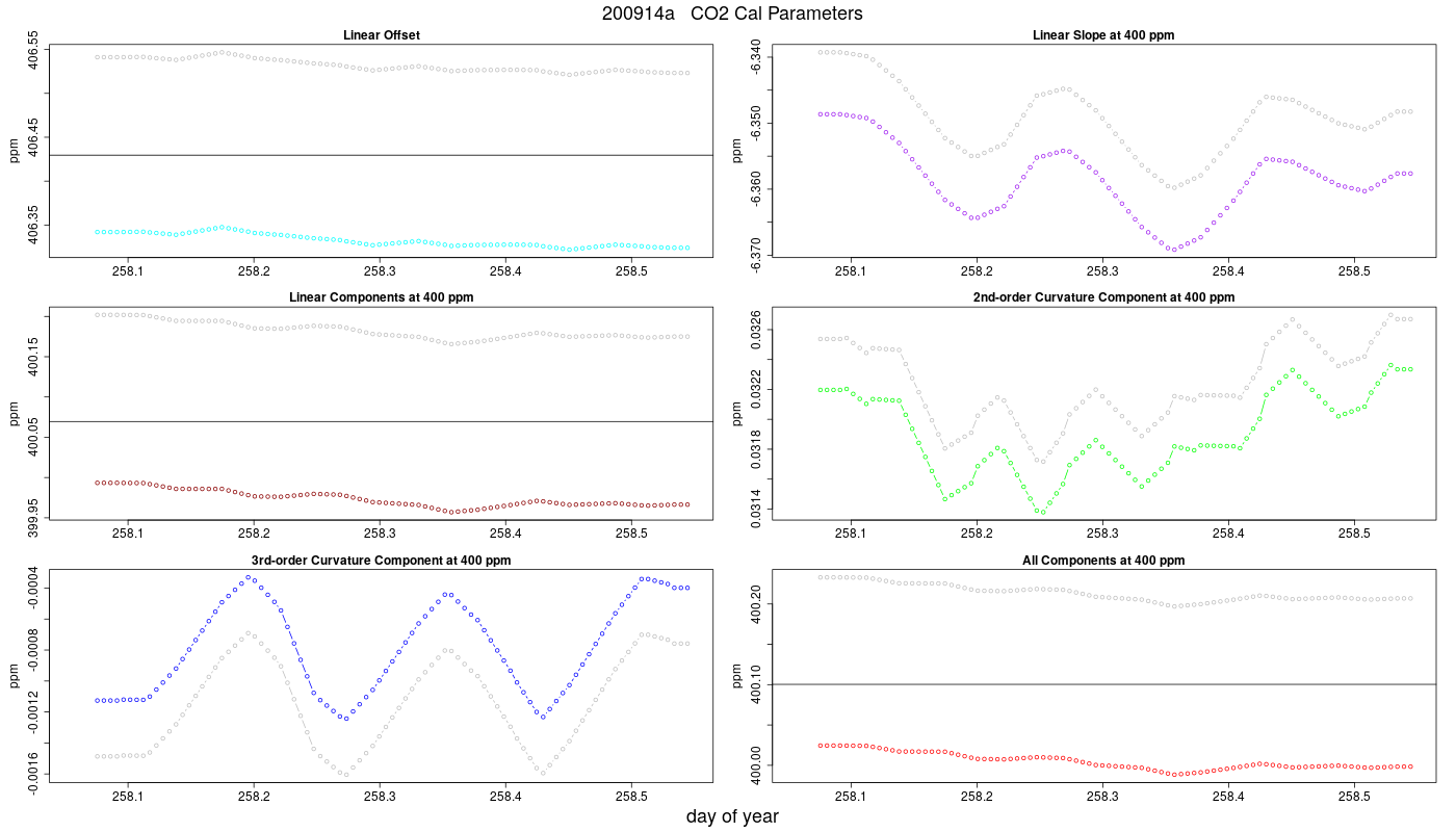 CO2 Parameters