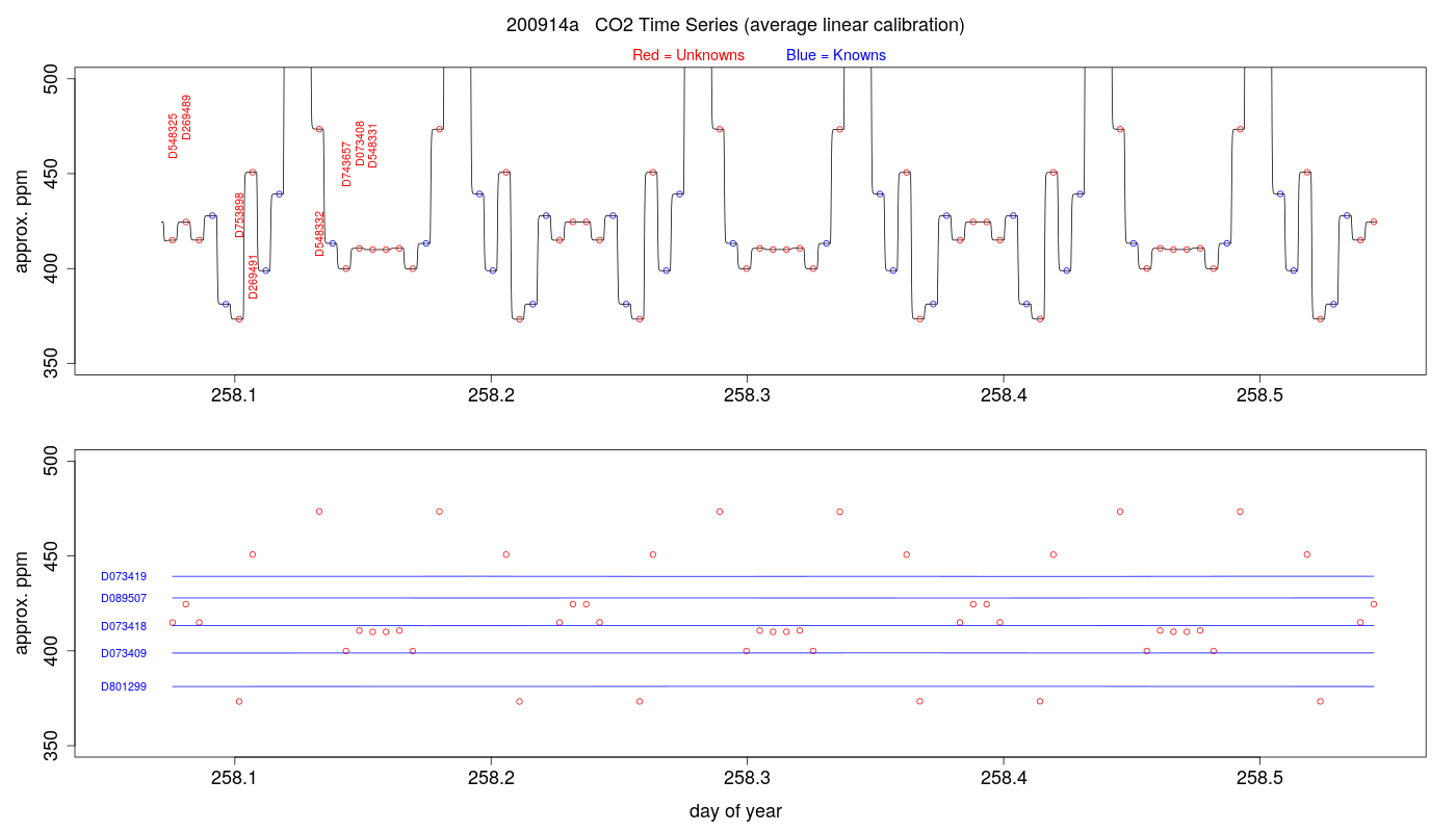 CO2 Timeseries