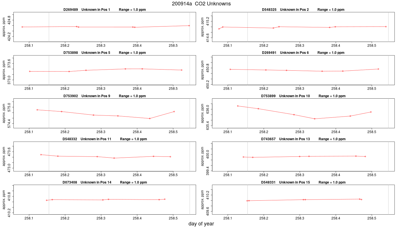 CO2 Unknowns