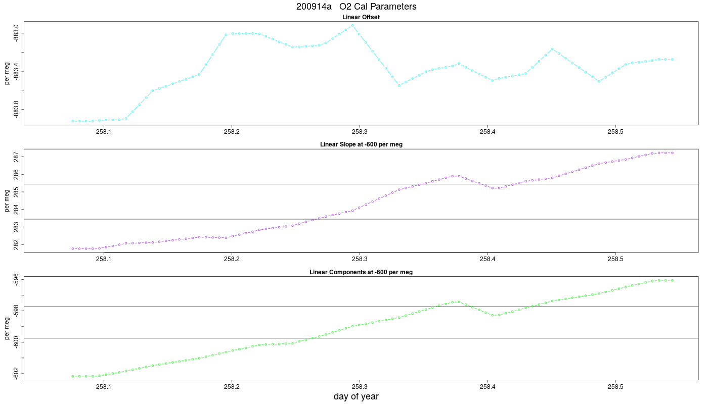 O2 Parameters
